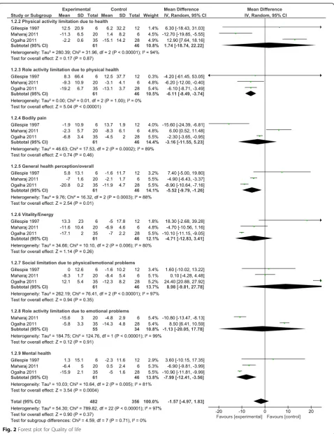 Fig. 2 Forest plot for Quality of life