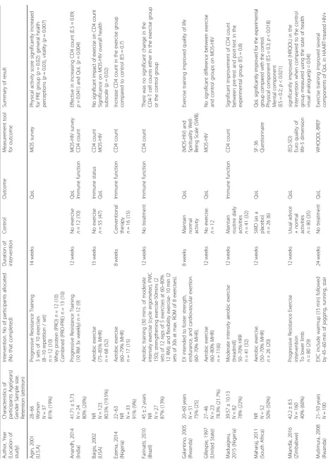 Table 1 Characteristics of Included Studies