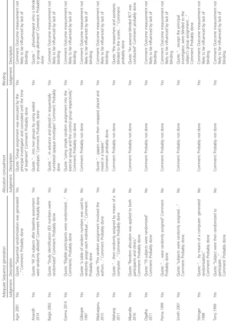 Table 2 Quality Appraisal/ Risk of Bias of included studies (Cochrane tool)