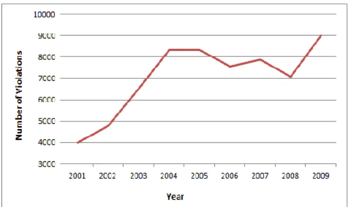 Figure  1.  Number  of  traffic  violation  per  day  during  2001- 2001-2009. 