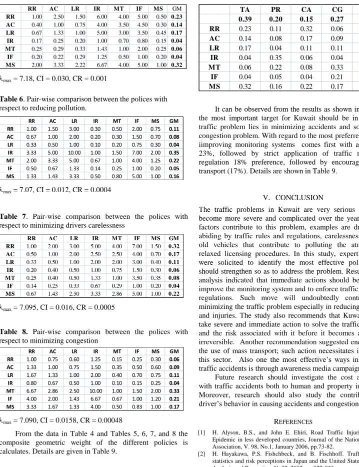 Table 6. Pair-wise comparison between the polices with  respect to reducing pollution