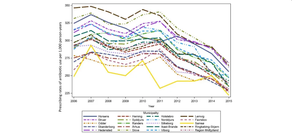Fig. 2 Prescribing rates of antibiotic use per 1000 person-years 2006 to 2015, stratified by age group