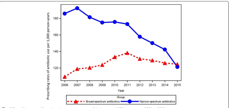 Fig. 4 Prescribing rates of broad- and narrow-spectrum antibiotic use per 1000 person-years 2006 to 2015