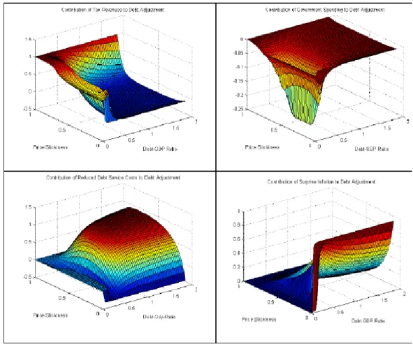 Fig  2  – The  contribution  of  alternative instruments  to  debt  adjustment  under  discretion