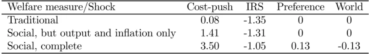 Table 1: Optimal response of interest rate gap to diﬀerent shocks using alternative welfare measures