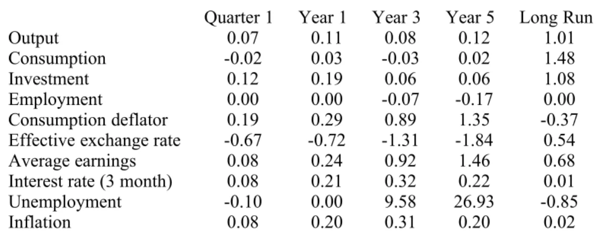Table 3: Permanent Increase in Technical Progress