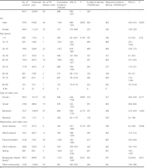 Table 1 Incidence and correlates of TB disease among 8137 contacts in the Xuhui, Changning, Minhang and Songjiang districts ofShanghai from 2010 to 2014
