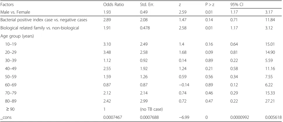 Table 3 Incidence of TB disease and detection rates for different screening methods among TB contacts