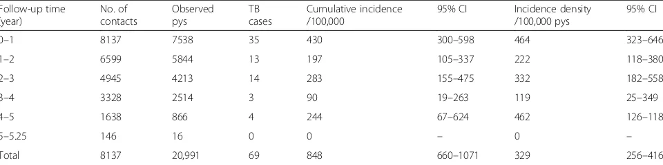 Table 4 Frequency and incidence of TB disease by time among 8137 contacts in the Xuhui, Changning, Minhang and Songjiangdistricts of Shanghai from 2010 to 2014