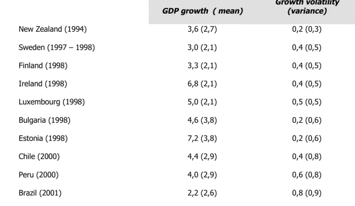 Table  1:  Growth  and  volatility  of  selected  countries  after  introducing  fiscal  responsibility  frameworks  (figures  in  brackets  are  values  of  comparable  countries) 