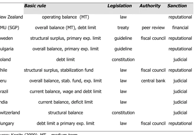 Table 2: Frameworks of selected countries 
