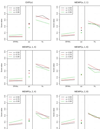 Figure 5. Scores of evaluation for MEWP models, for α = 0.5, 0.7 and 0.9. Better scores have values closer to 0