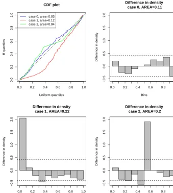Figure 2. Graphical tools for model evaluation based on FF scores, for three simulated series of length 200