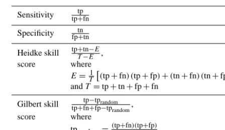 Table 1. Performance statistics. tp: true positives, tn: true negatives,fp: false positives, fn: false negatives