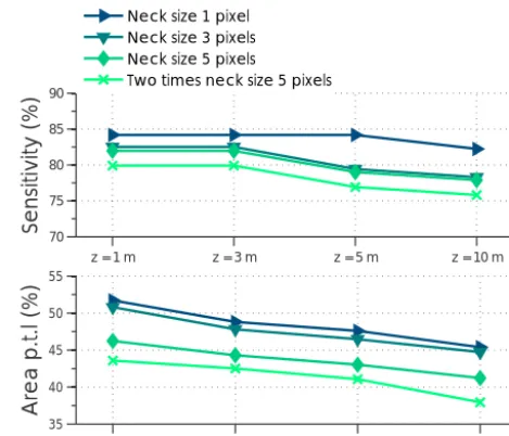 Figure 3. Heidke skill scores obtained by varying the elevation dif-are shown for four pre-ﬁltering options (i.e., neck size)
