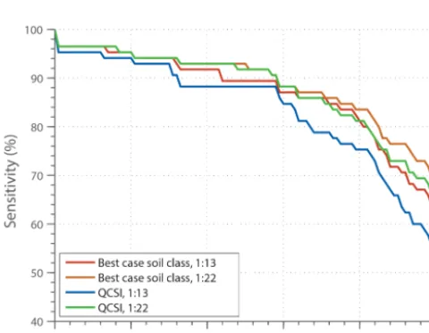 Figure 10. Heidke skill score and Gilbert skill score of the areasprone to landslides obtained with cross-sectional angle thresholdseither held constant for the best-case soil class or dependent on theQCSI value