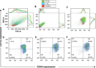 Figure 3 Viability of FEMX-I cells after different treatments: irradiated with different doses of 160 kV X-rays (curve with black quadrates) and incubated with different concentrations of the CdTe-MPA quantum dots for 24 hours (curve with white circles)