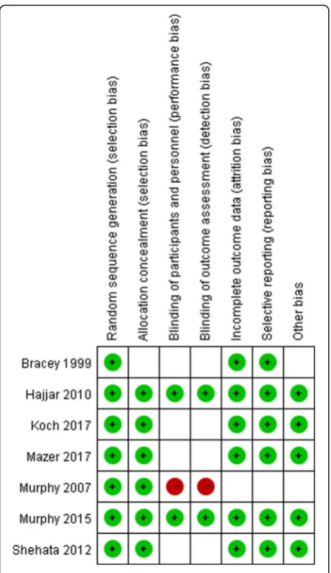 Fig. 2 Risk of bias summary. Review of the authors’ judgementsabout each risk of bias item for each included study