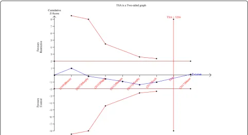 Fig. 4 Funnel plot of the mortality demonstrating that no publication bias existed