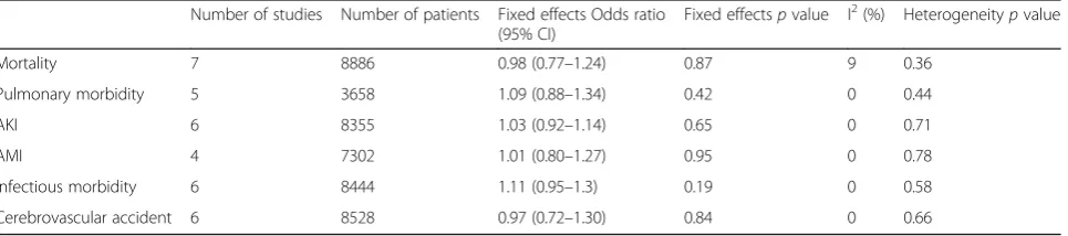 Fig. 5 Effect of restrictive red blood cell transfusion on postoperative mortality in adult patients undergoing cardiac surgery: a meta-analysis ofrandomized controlled trials