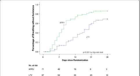 Fig. 9 In a randomized controlled trial (RCT), patients with acute respiratory distress syndrome (ARDS) in the airway pressure release ventilation(APRV) group using a protocol similar to time-controlled adaptive ventilation (TCAV) had a reduced duration of mechanical ventilation ascompared with the low tidal-volume (LTV) ARDSnet protocol group [51]