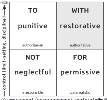 Figure 1. Social Discipline Window