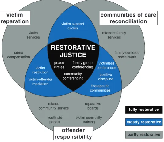 Figure 3. Restorative Practices Continuum