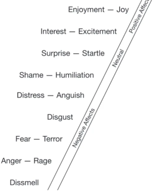 Figure 5. The Compass of Shame  (adapted from Nathanson, 1992)Figure 4. The Nine Affects