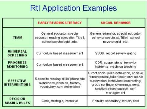 Figure 1: Comparison of RTI in Literacy and Social Behavior 