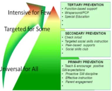 Figure 3: Integrated Continuum of Positive Behavior Support With Intervention  Examples 