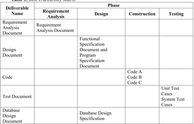Table 1: Item Traceability Matrix  