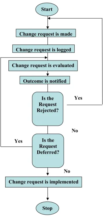 Figure 1: Formal Change Control Process 