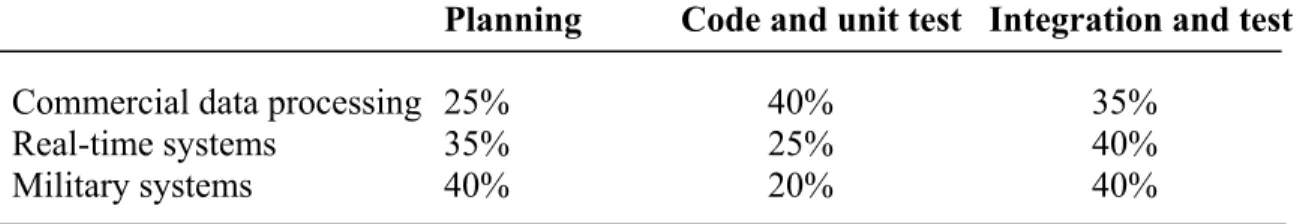 Table 1 Estimated percentage of time spent in each major software development phase  Planning           Code and unit test   Integration and test 