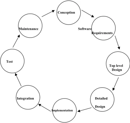 Figure 2: The phased model of the software development life cycle 