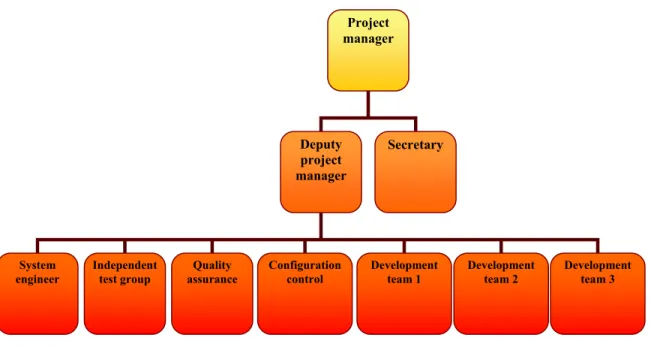 Figure 3: Software project organizational chart Project Project developmentProject supportProject manager Deputy project manager System engineer Independent test group Secretary Quality assurance Configuration control Development team 1  Development team 2