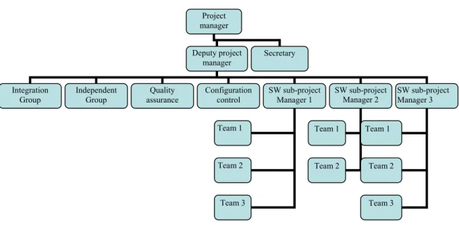 Figure 4: Large hardware/software project organizational chart 