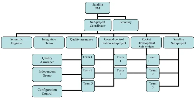 Figure 5: Satellite project organizational chart 