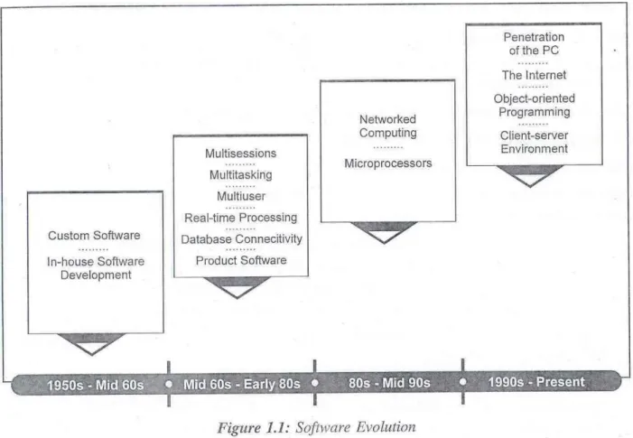 Figure 1.1 sketches the path of software from the 1950s onwards. 