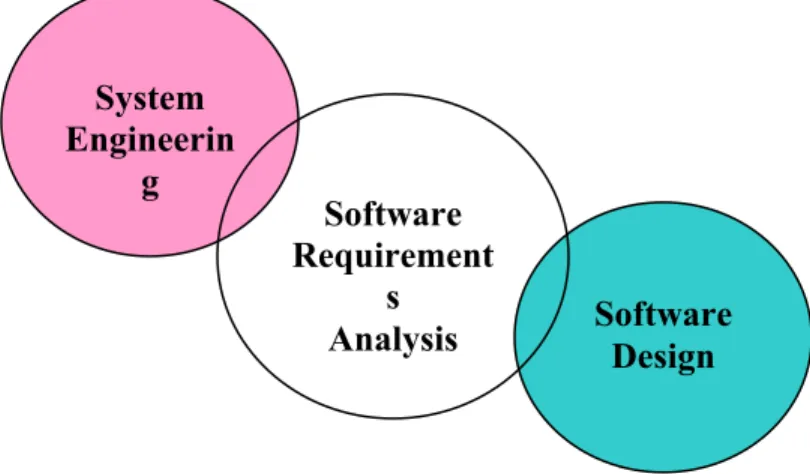 Figure 1: a bridge between system engineering and software design 
