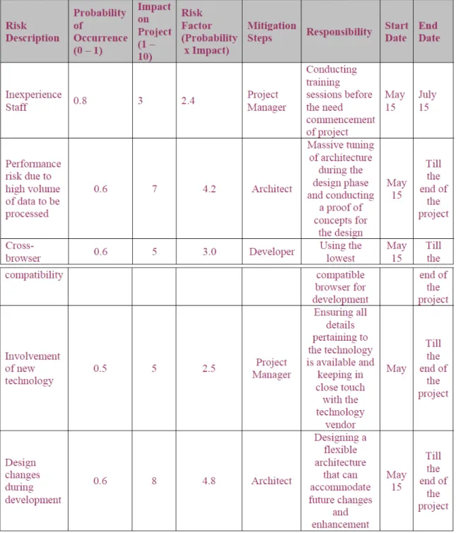 Table 6.5: The Risk Management Plan for Building a Schedule Adherence System 