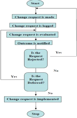 Figure 1: Formal Change Control Process 