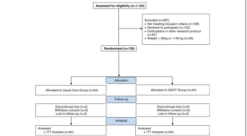 Fig. 2 Study flow chart. GDHT goal-directed hemodynamic therapy, ITT intention-to-treat