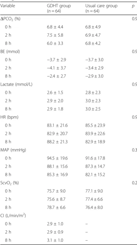 Table 3 Hemodynamic variables and tissue perfusion markersduring 8-h intervention period