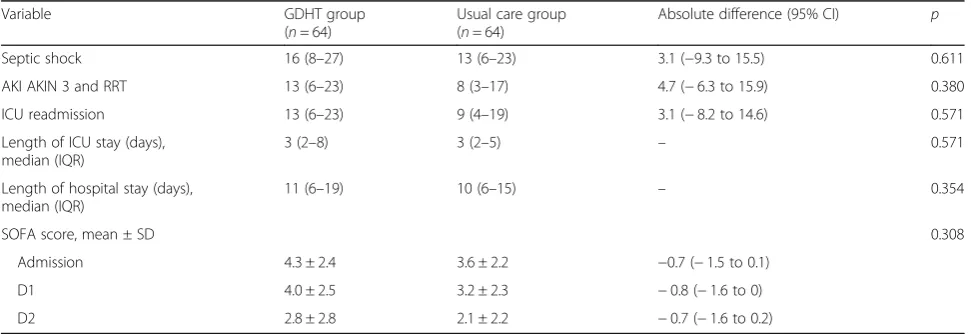 Table 4 Primary outcome