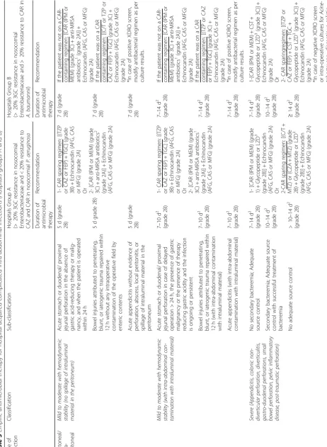 Table 3 Empiric antimicrobial therapy for hospital-acquired complicated intra-abdominal infections (Hospitals groups A and B)