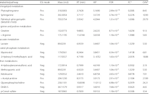 Table 2 Fifteen metabolites discriminating CAP from controls in the discovery cohort