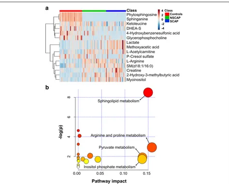 Fig. 3 Fifteen metabolites dysregulated in CAP compared to controls. a Hierarchical cluster heatmap of 15 metabolites in three groups