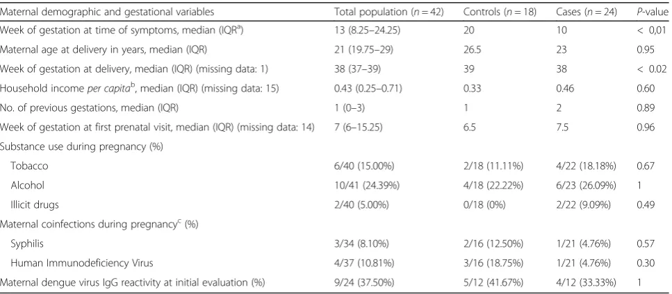 Table 1 Maternal demographics between cases and controls