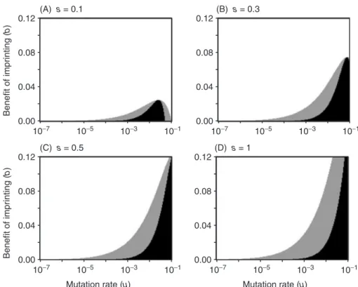 Fig. 1. Imprinting can be prevented from evolving by circulating deleterious recessives, even in parameter spaces in which it would be stable if it could persist long enough to purge them (grey region)