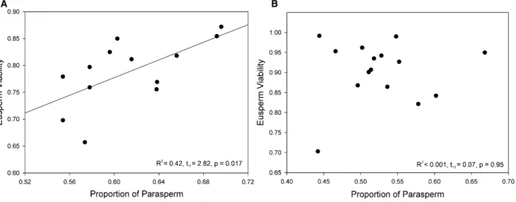 Figure 3. Parasperm Proportion Predicted Sperm Viabil- Viabil-ity after 30 Min In Vitro Exposure to a Female  Reproduc-tive Tract